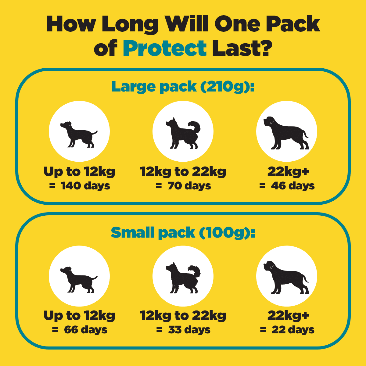 PROTECT Itch & Allergy Supplement For Dogs- Prodog 100g